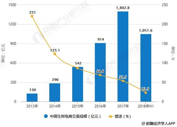 2019年中国生鲜电商行业市场分析：竞争进入白热化，风口期尚未到来