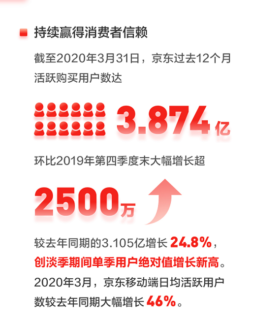 京东一季报：活跃购买用户新增2500万 提供超35000就业岗位